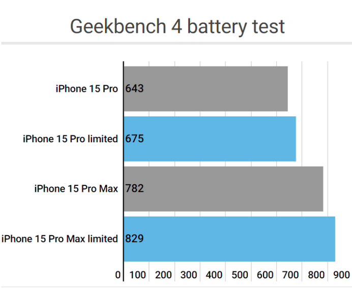 淳安apple维修站iPhone15Pro的ProMotion高刷功能耗电吗