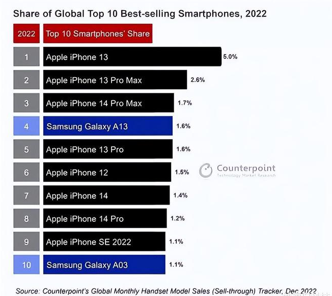 淳安苹果维修分享:为什么iPhone14的销量不如iPhone13? 