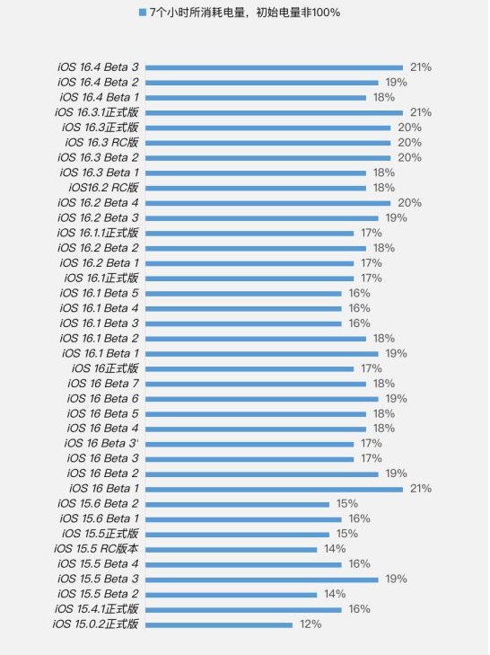 淳安苹果手机维修分享iOS 16.4 Beta 3续航跑分等测试结果汇总 