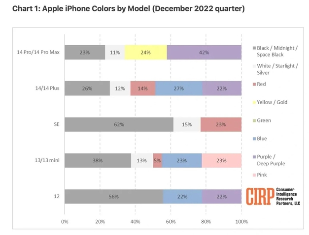 淳安苹果维修网点分享：美国用户最喜欢什么颜色的iPhone 14？ 