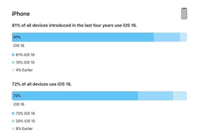 淳安苹果手机维修分享iOS 16 / iPadOS 16 安装率 