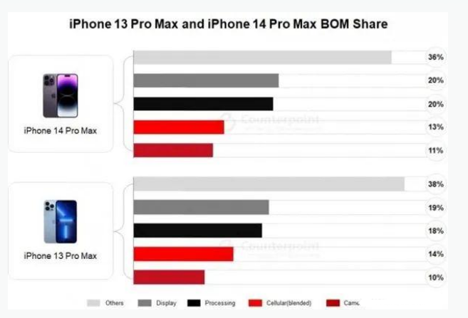 淳安苹果手机维修分享iPhone 14 Pro的成本和利润 