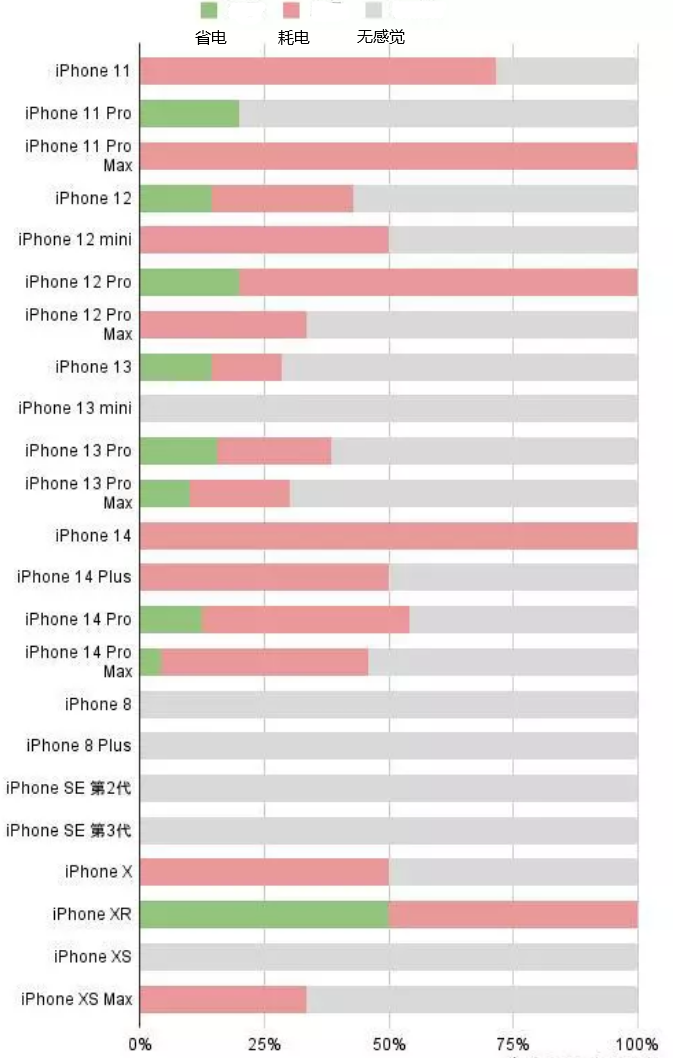 淳安苹果手机维修分享iOS16.2太耗电怎么办？iOS16.2续航不好可以降级吗？ 