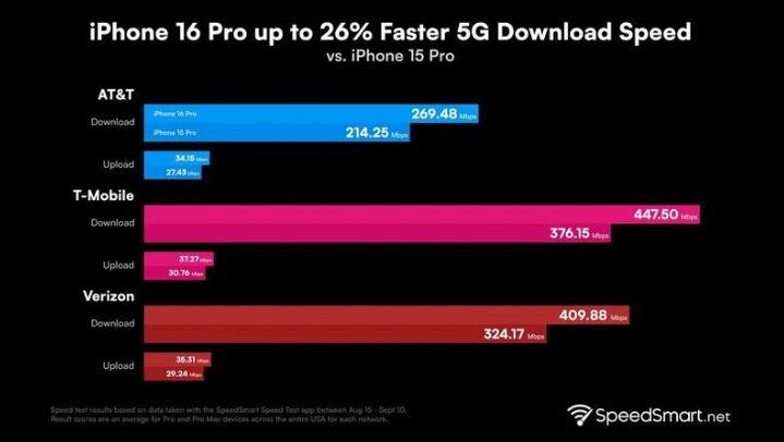 淳安苹果手机维修分享iPhone 16 Pro 系列的 5G 速度 